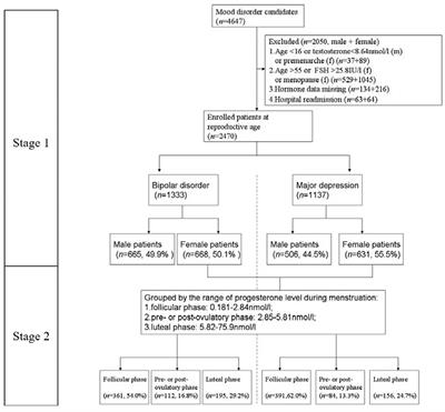 Biochemical and Endocrine Parameters for the Discrimination and Calibration of Bipolar Disorder or Major Depressive Disorder